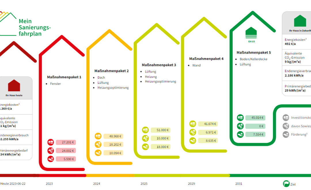 Wie läuft eine Gebäudeenergieberatung ab? Oder: Ablauf eines individuellen Sanierungsfahrplans. Vorteile, Tipps, und mehr.